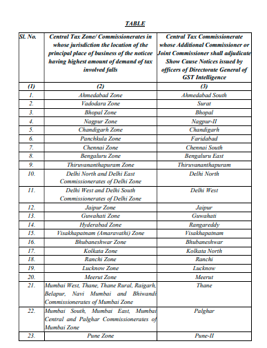 Adjudication of Show Cause Notice